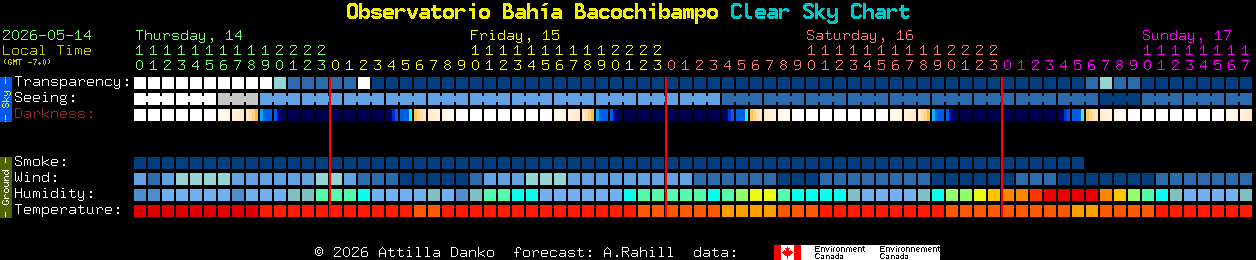 Current forecast for Observatorio Bah�a Bacochibampo Clear Sky Chart