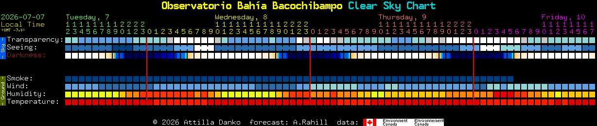 Current forecast for Observatorio Bah�a Bacochibampo Clear Sky Chart