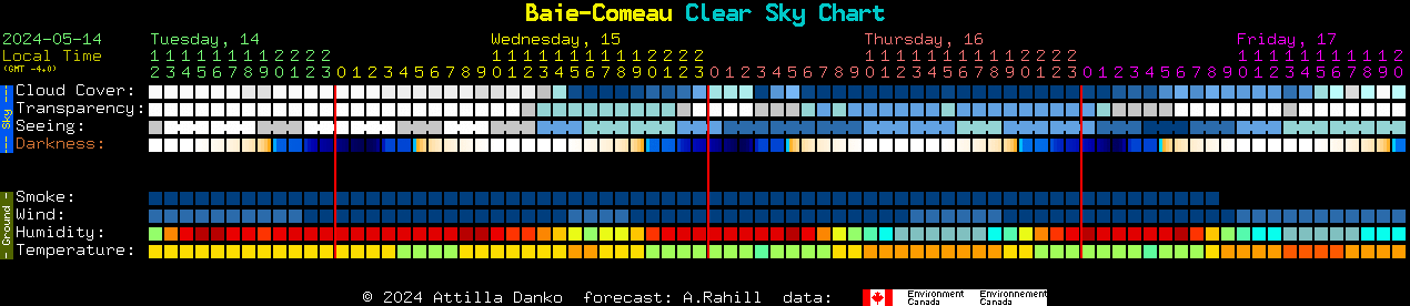 Current forecast for Baie-Comeau Clear Sky Chart