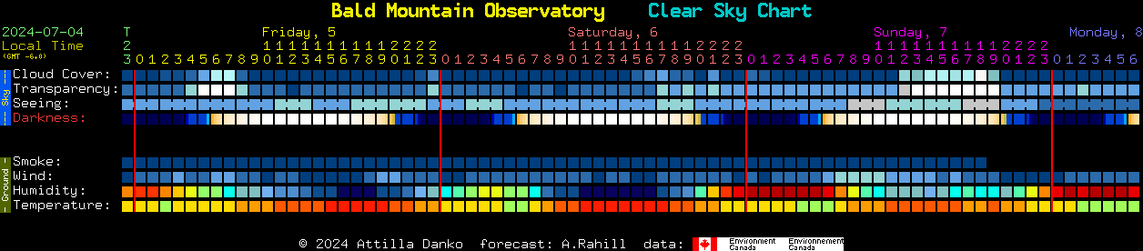 Current forecast for Bald Mountain Observatory Clear Sky Chart