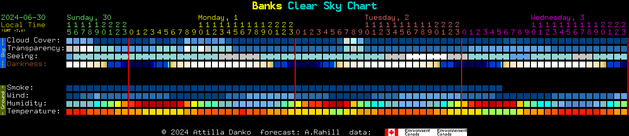 Current forecast for Banks Clear Sky Chart