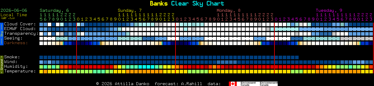 Current forecast for Banks Clear Sky Chart
