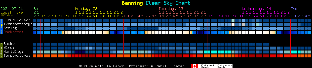 Current forecast for Banning Clear Sky Chart