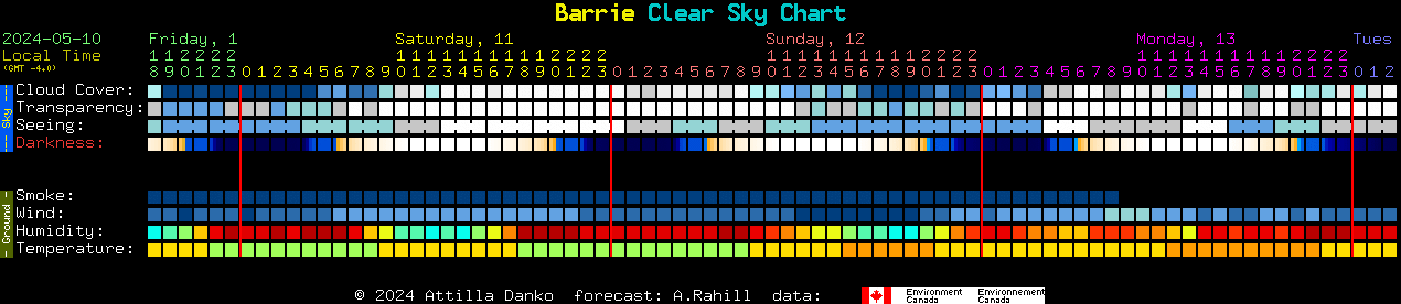 Current forecast for Barrie Clear Sky Chart