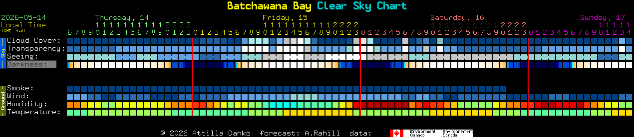 Current forecast for Batchawana Bay Clear Sky Chart