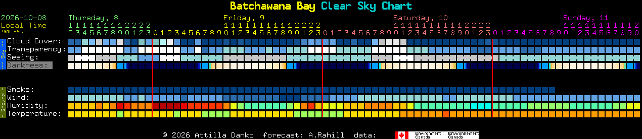 Current forecast for Batchawana Bay Clear Sky Chart