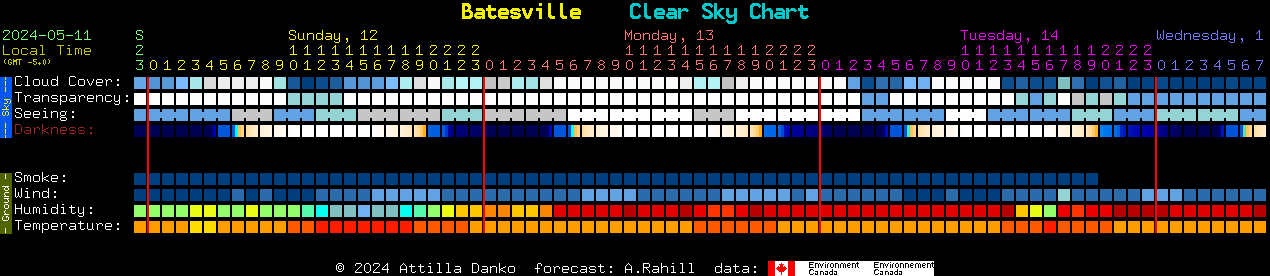 Current forecast for Batesville Clear Sky Chart