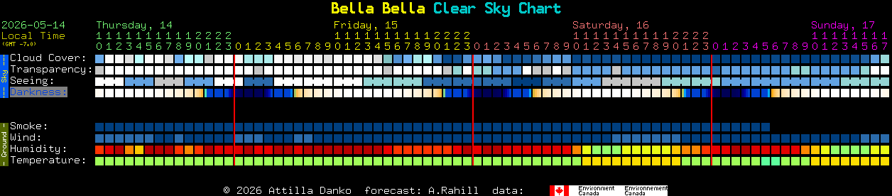 Current forecast for Bella Bella Clear Sky Chart