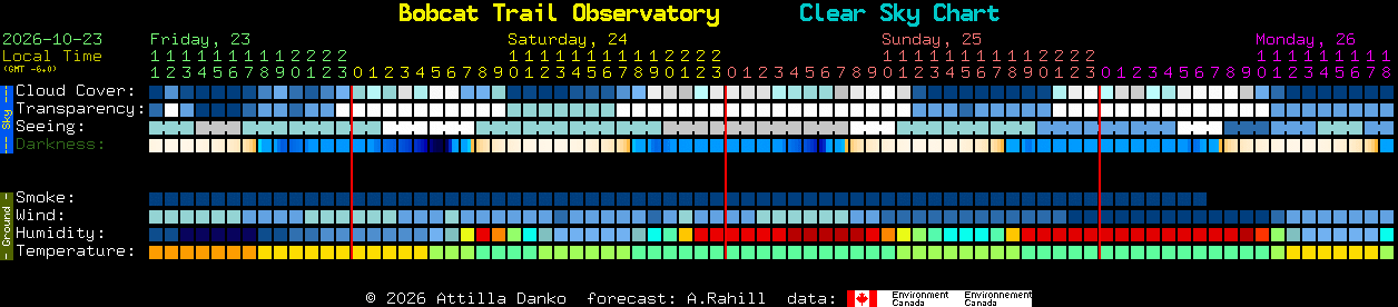 Current forecast for Bobcat Trail Observatory Clear Sky Chart