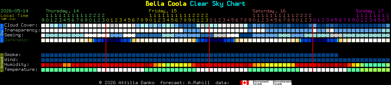 Current forecast for Bella Coola Clear Sky Chart