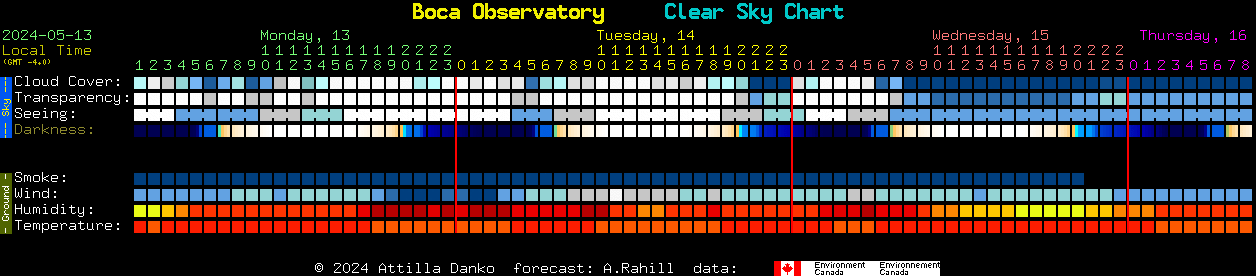 Current forecast for Boca Observatory Clear Sky Chart