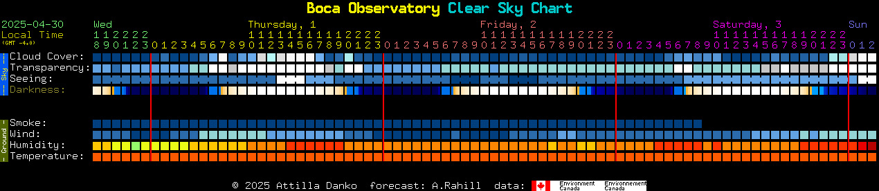 Current forecast for Boca Observatory Clear Sky Chart