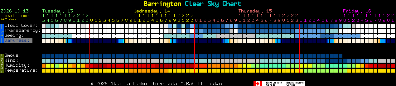 Current forecast for Barrington Clear Sky Chart