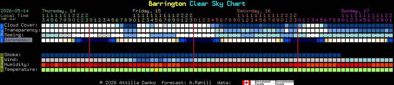 Current forecast for Barrington Clear Sky Chart