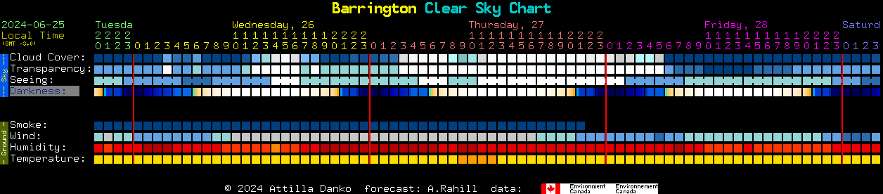 Current forecast for Barrington Clear Sky Chart