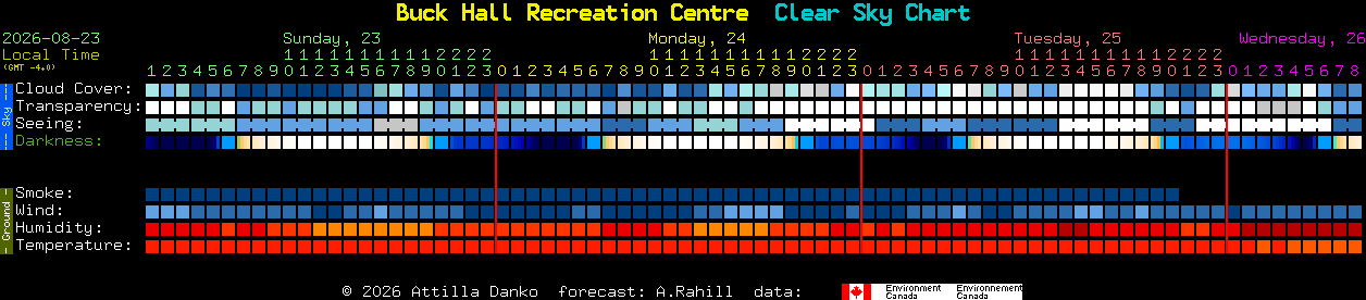 Current forecast for Buck Hall Recreation Centre Clear Sky Chart
