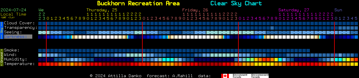 Current forecast for Buckhorn Recreation Area Clear Sky Chart