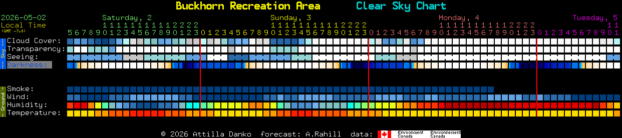 Current forecast for Buckhorn Recreation Area Clear Sky Chart