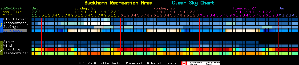 Current forecast for Buckhorn Recreation Area Clear Sky Chart