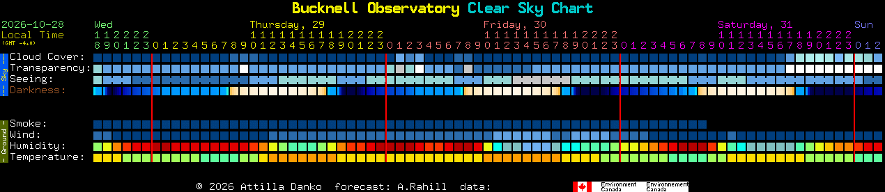 Current forecast for Bucknell Observatory Clear Sky Chart