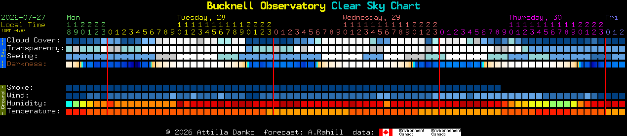 Current forecast for Bucknell Observatory Clear Sky Chart