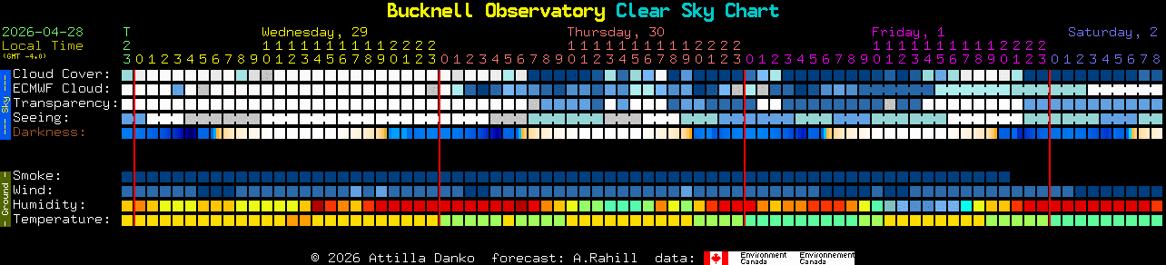 Current forecast for Bucknell Observatory Clear Sky Chart