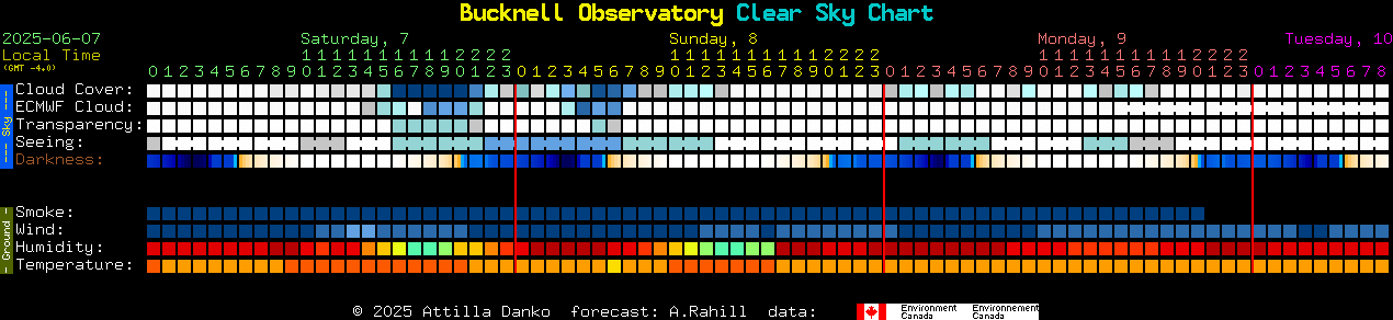 Current forecast for Bucknell Observatory Clear Sky Chart