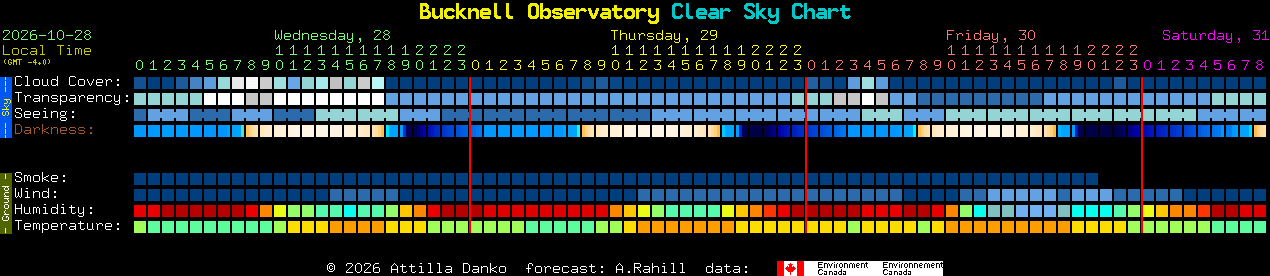 Current forecast for Bucknell Observatory Clear Sky Chart