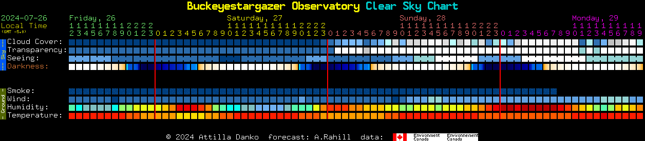 Current forecast for Buckeyestargazer Observatory Clear Sky Chart