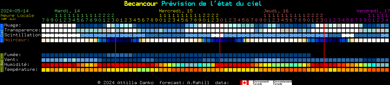 Current forecast for Becancour Clear Sky Chart