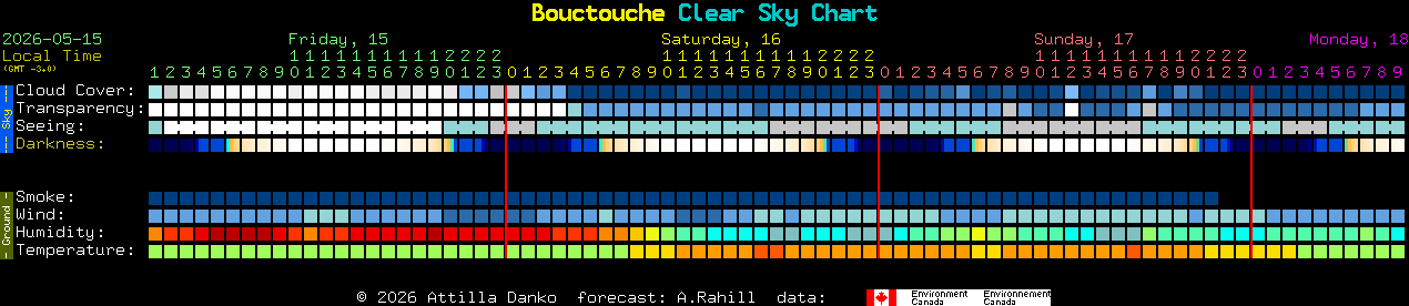 Current forecast for Bouctouche Clear Sky Chart