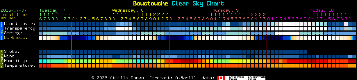 Current forecast for Bouctouche Clear Sky Chart