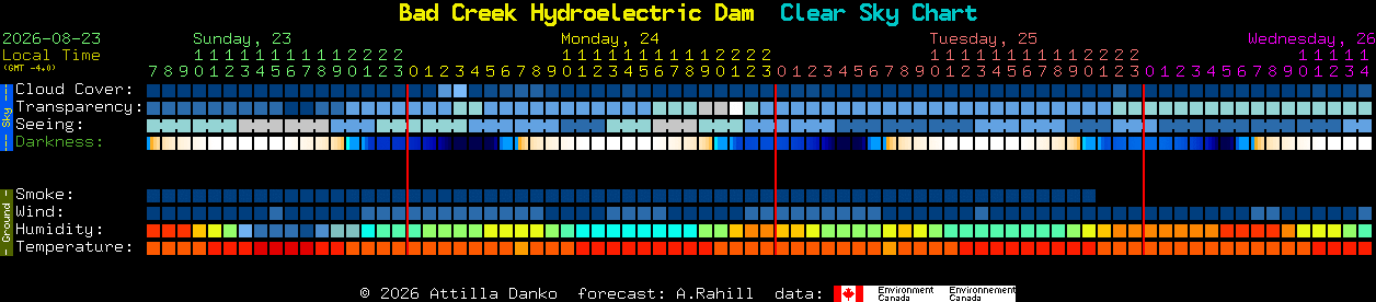 Current forecast for Bad Creek Hydroelectric Dam Clear Sky Chart