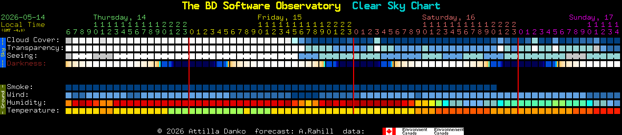 Current forecast for The BD Software Observatory Clear Sky Chart