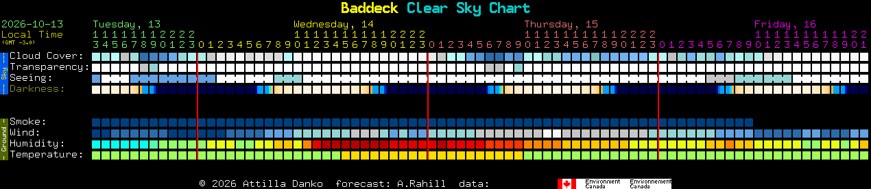 Current forecast for Baddeck Clear Sky Chart