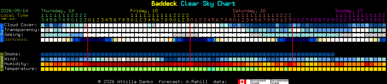 Current forecast for Baddeck Clear Sky Chart