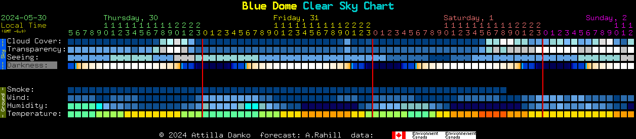Current forecast for Blue Dome Clear Sky Chart