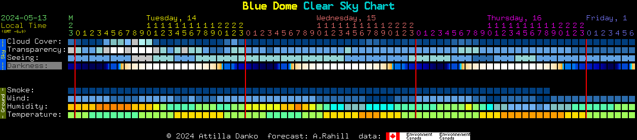 Current forecast for Blue Dome Clear Sky Chart