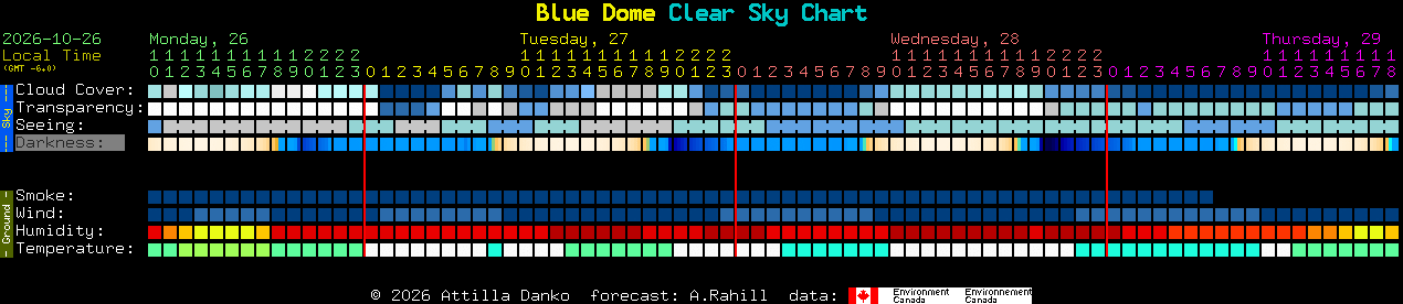Current forecast for Blue Dome Clear Sky Chart