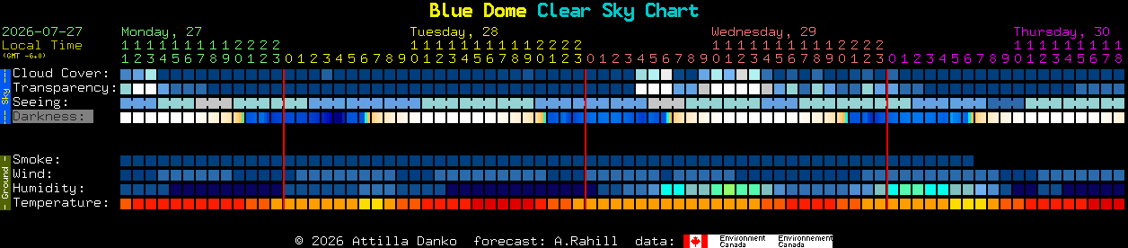 Current forecast for Blue Dome Clear Sky Chart