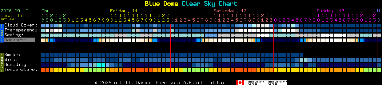 Current forecast for Blue Dome Clear Sky Chart