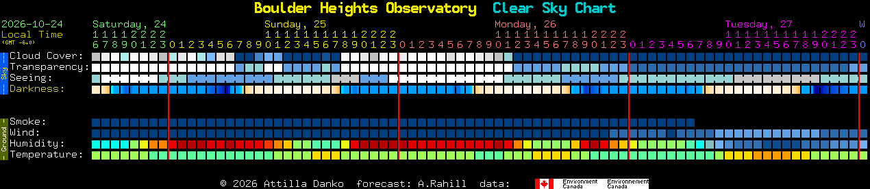 Current forecast for Boulder Heights Observatory Clear Sky Chart