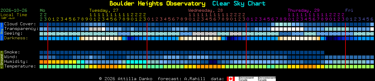 Current forecast for Boulder Heights Observatory Clear Sky Chart