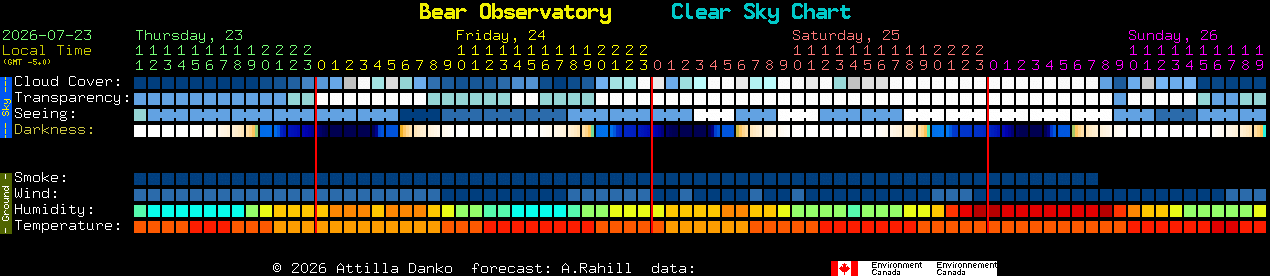 Current forecast for Bear Observatory Clear Sky Chart