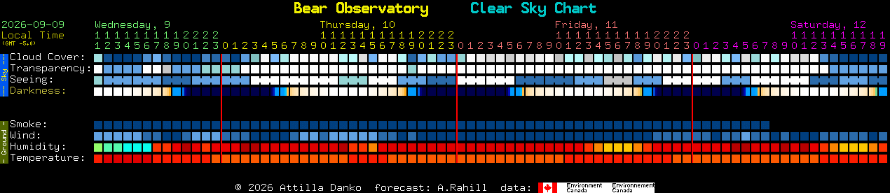 Current forecast for Bear Observatory Clear Sky Chart