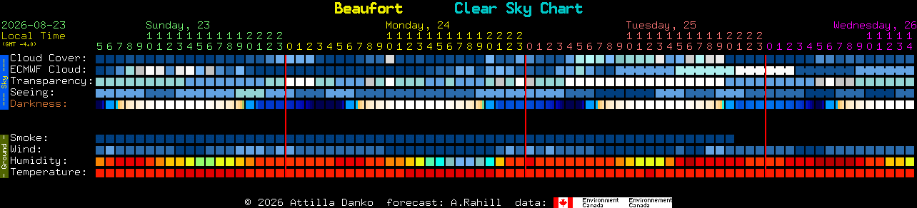 Current forecast for Beaufort Clear Sky Chart