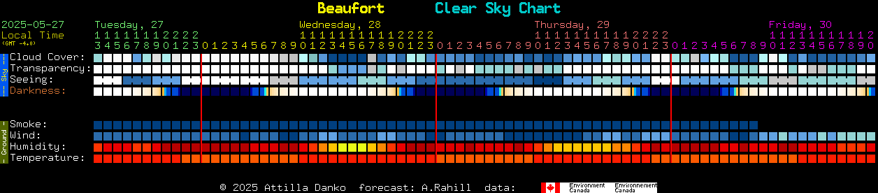 Current forecast for Beaufort Clear Sky Chart