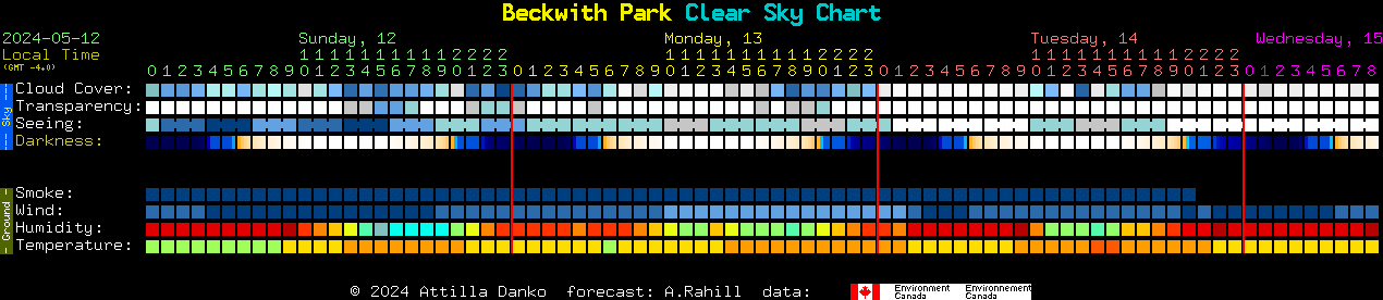 Current forecast for Beckwith Park Clear Sky Chart