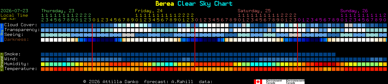 Current forecast for Berea Clear Sky Chart