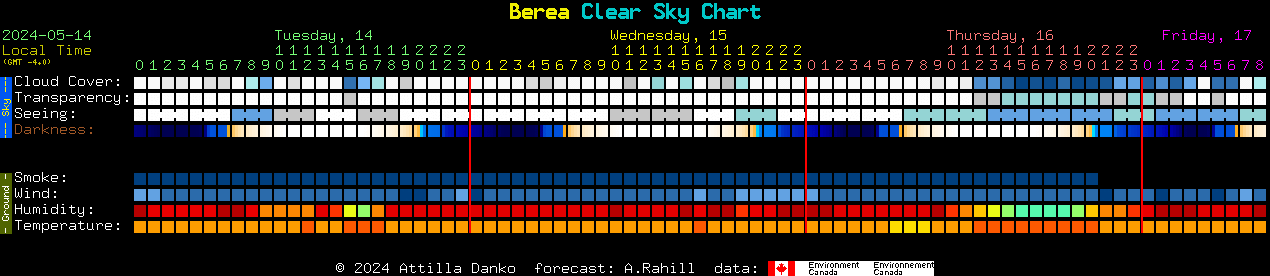Current forecast for Berea Clear Sky Chart